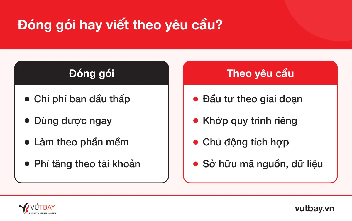 So sánh phần mềm đóng gói và viết phần mềm theo yêu cầu
