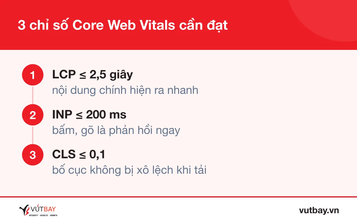 Ngưỡng tốt của 3 chỉ số Core Web Vitals: LCP, INP, CLS