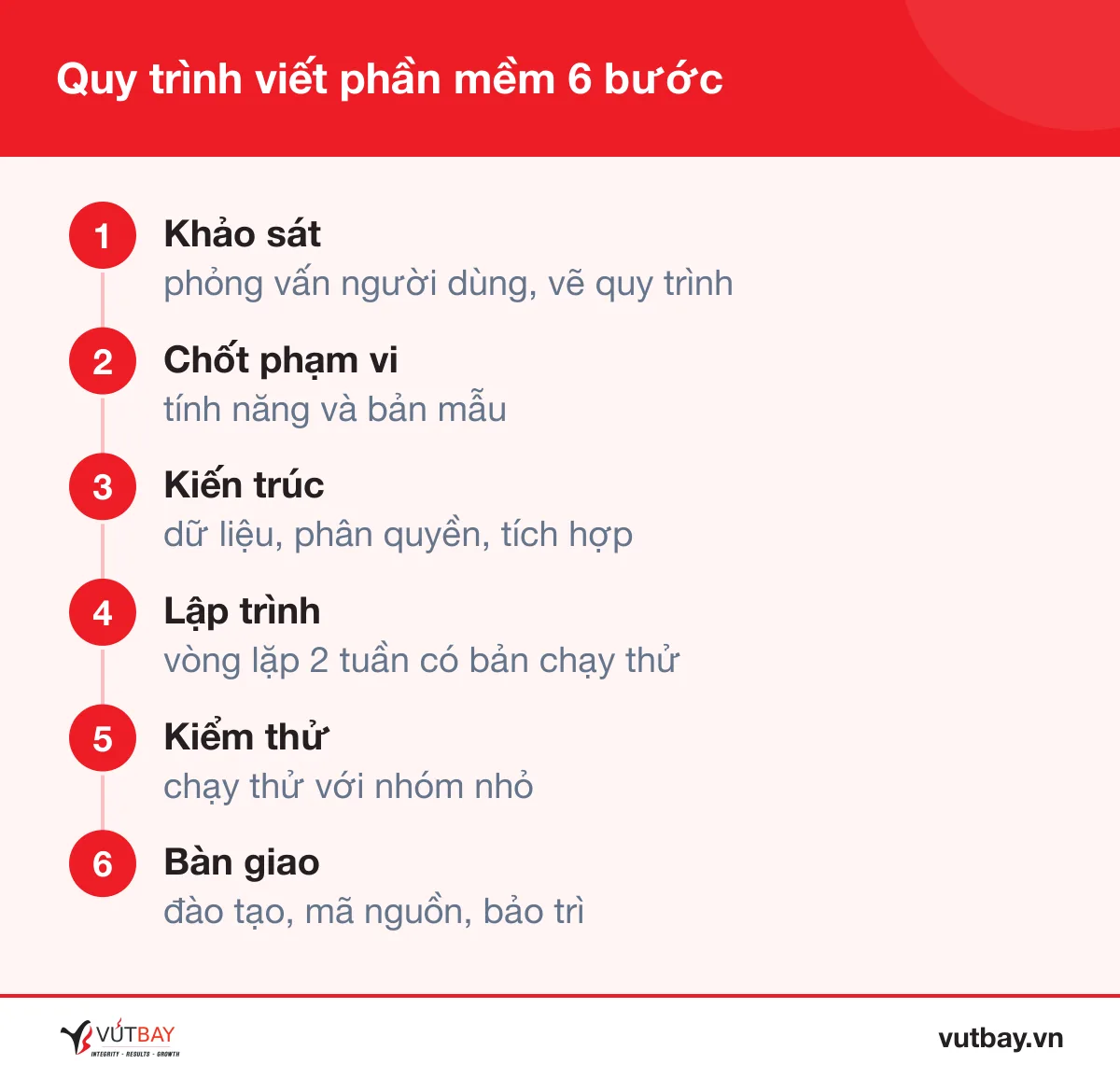 Quy trình viết phần mềm theo yêu cầu 6 bước